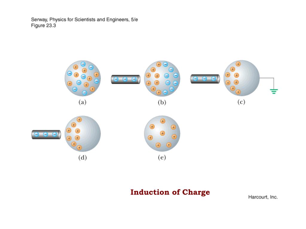 ppt-two-kinds-of-charges-unlike-charges-attract-like-charges-repel