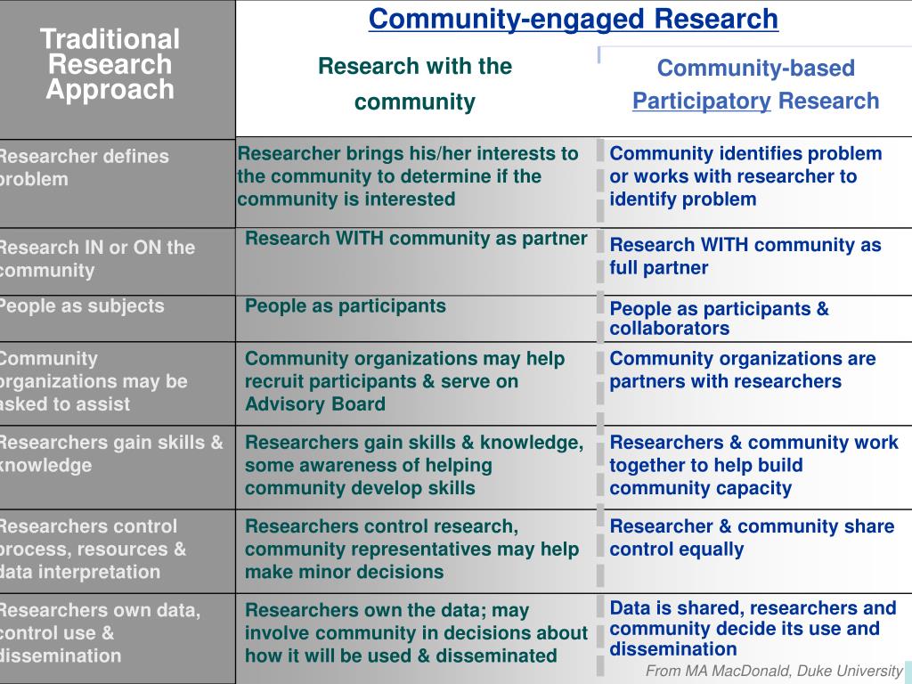 PPT - Community Engagement in Clinical Research PowerPoint Presentation ...