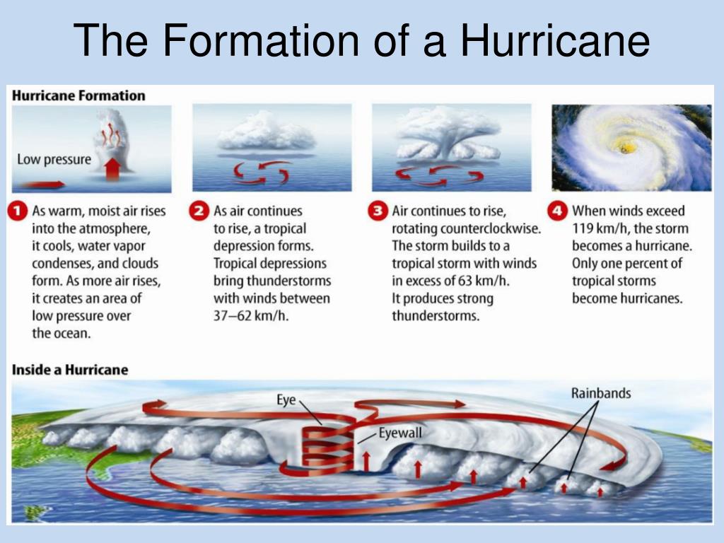 Phases Of A Hurricane