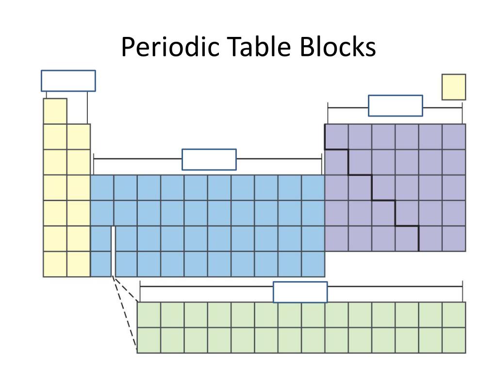 periodic table of elements with blocks periodic table of elements with blocks