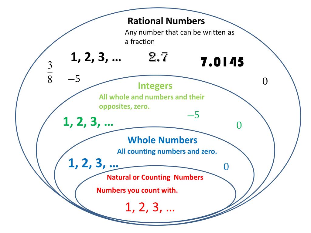 powerpoint presentation on rational numbers for class 8