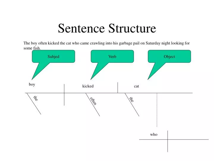powerpoint presentation on sentences Sentence structure powerpoint.
