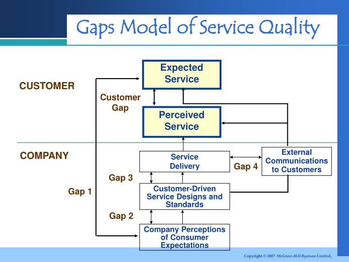 💄 7 gaps model of service quality. The Gaps Model of Service Quality ...