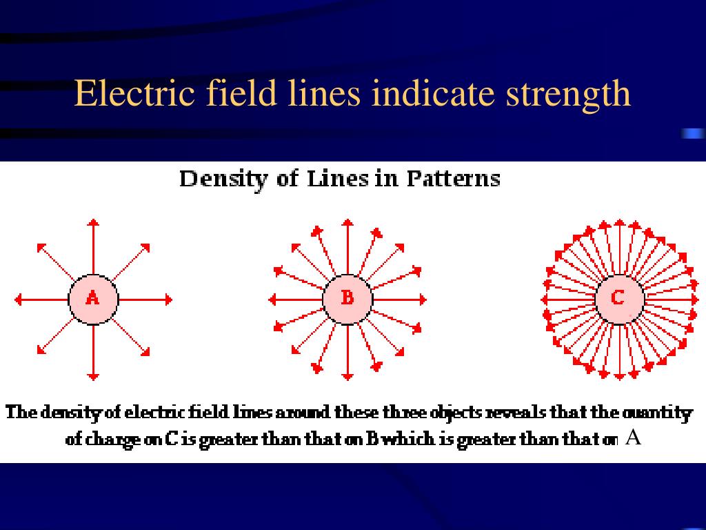 electric fieldlines