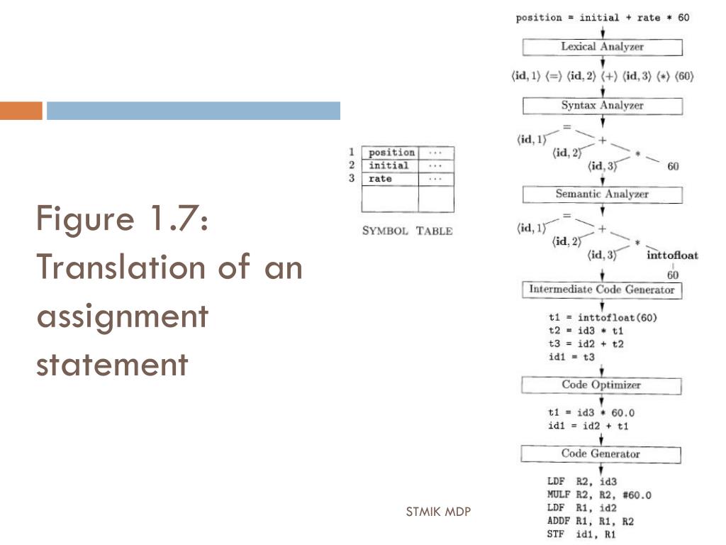 translation of an assignment statement