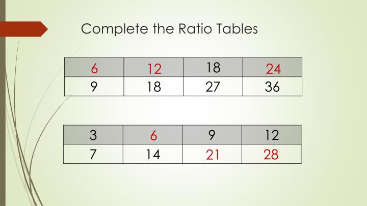 PPT Ratio Tables PowerPoint Presentation ID 6848330 ppt-ratio-tables-powerpoint-presentation-id-6848330
