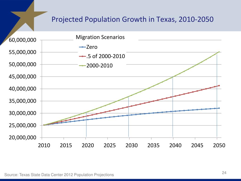 PPT Demographic Characteristics and Trends In Texas and San Antonio