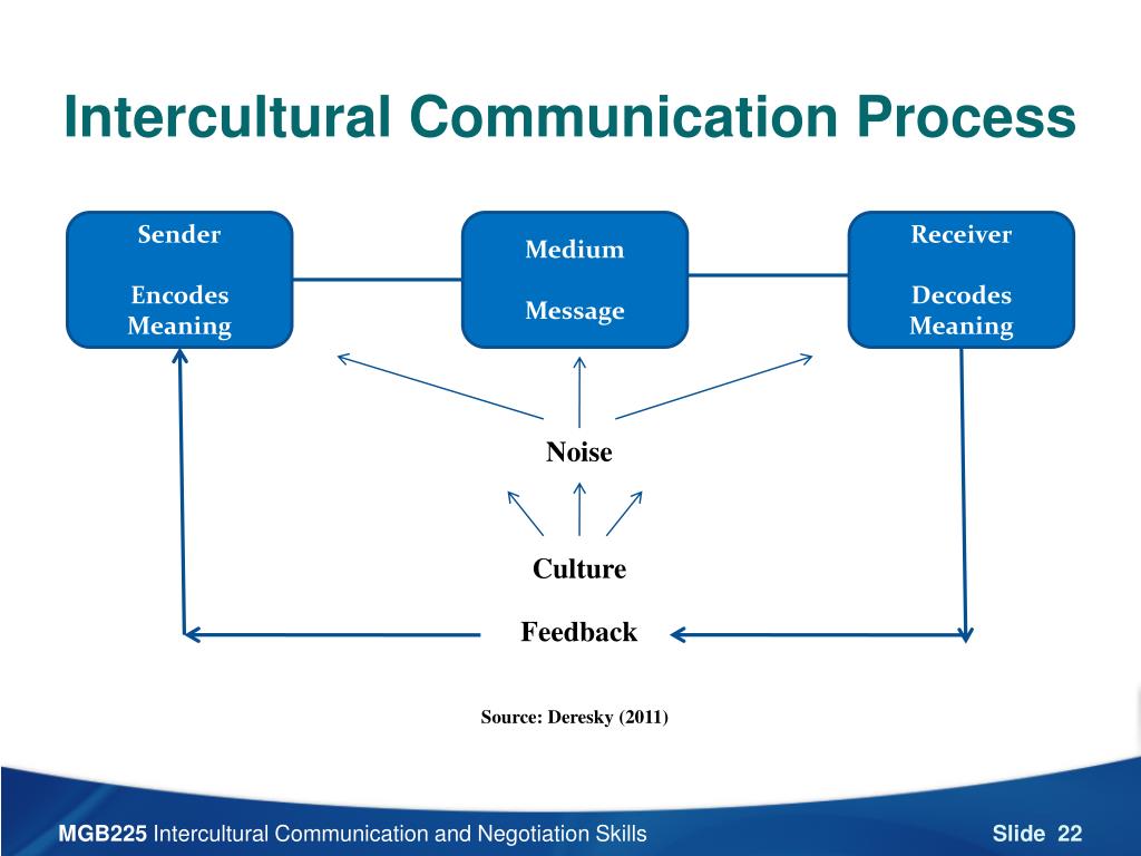 Message across. Intercultural communication презентация. Intercultural Business communication. What is Intercultural communication. Intercultural communication and Culture.