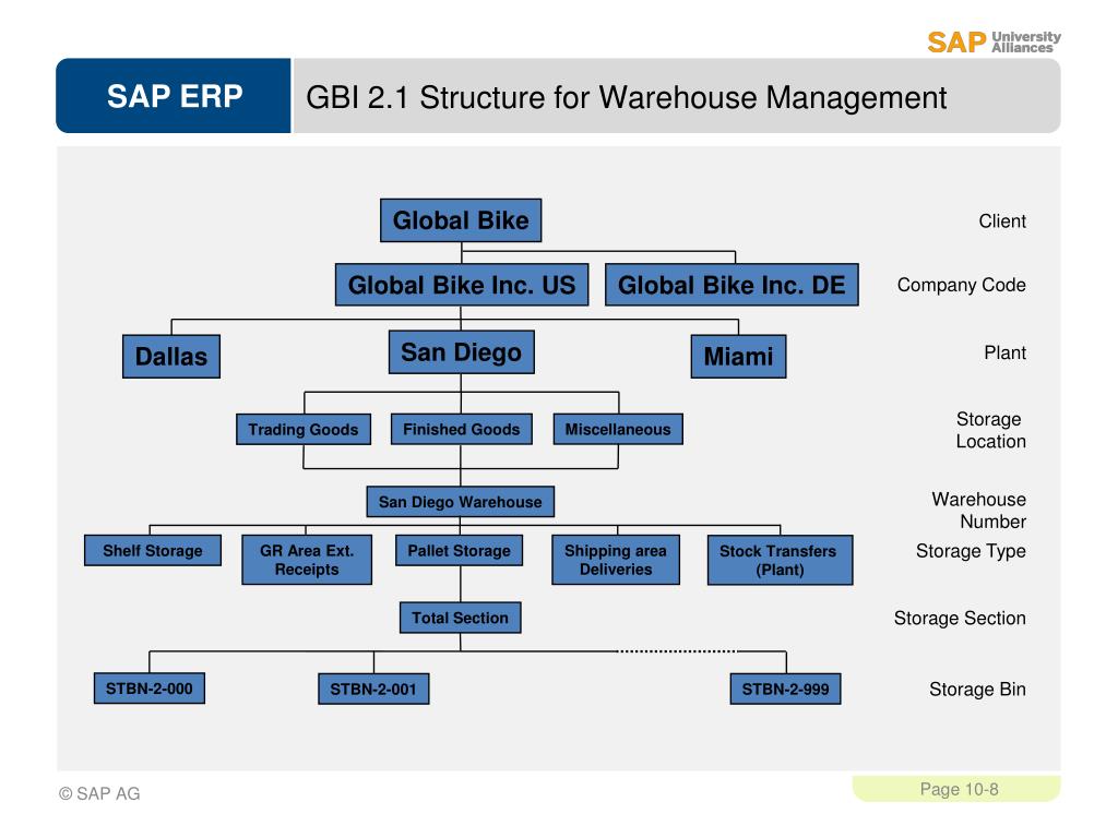 SAP Warehouse Management Organization Structure GANESH SAP, 55% OFF