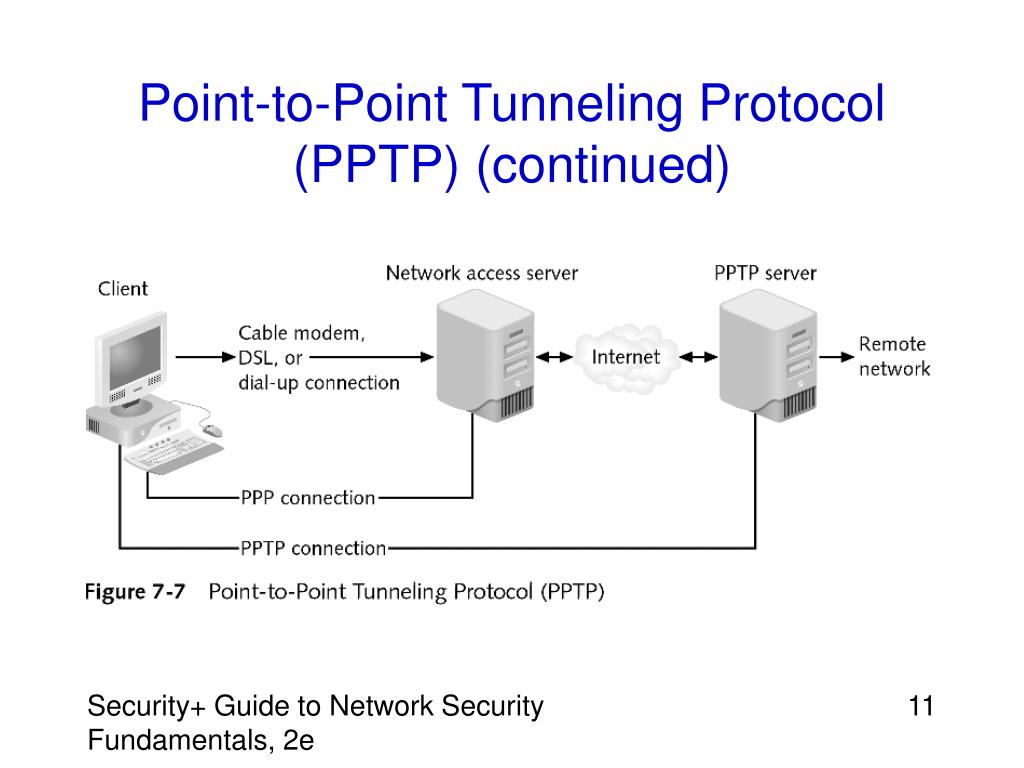 22 Порт TCP. PPTP. SSTP. PPTP client Port. Tcp ip connections on port 5432