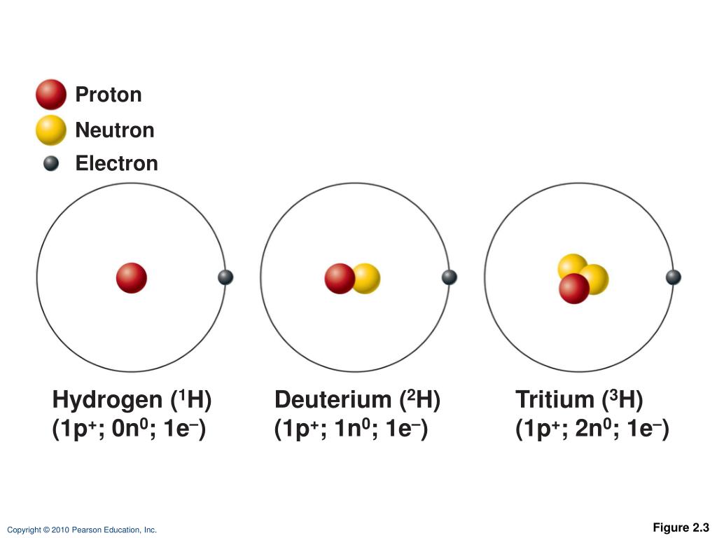 Протон 6 нейтрон 6 элемент. Proton and Neutron. Nucleus Proton Electron Neutron. Протон дейтерий и тритий. Водород протоны нейтроны электроны.