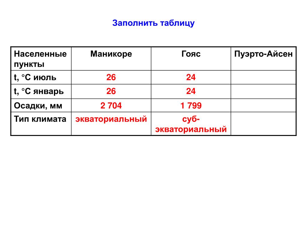 Заполните таблицу населенный пункт