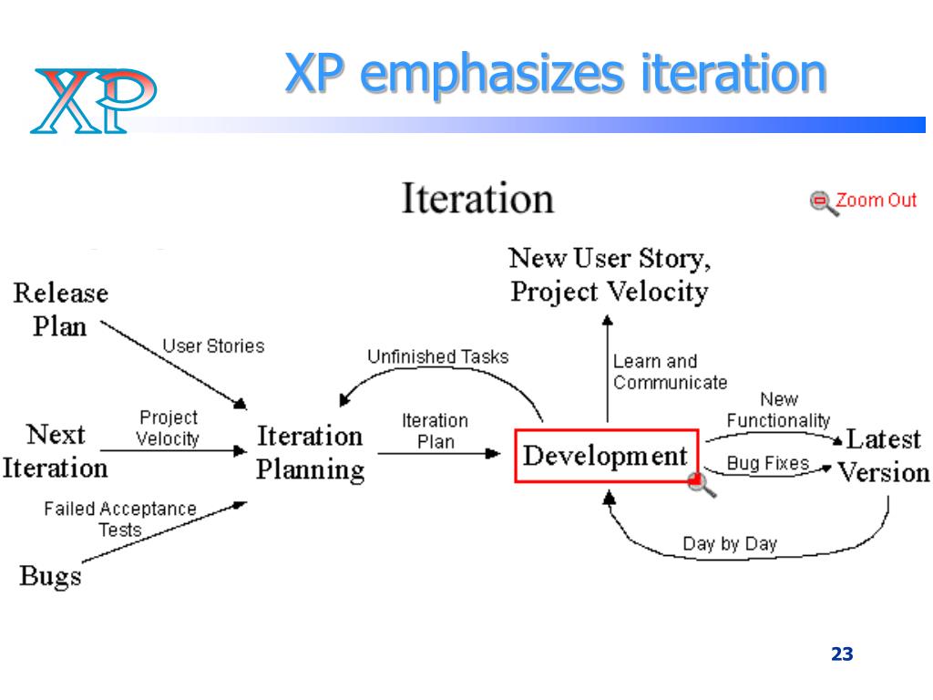 Plan user. Экстремальное программирование. Юзер стори схема. Экстремальное программирование (XP). User story диаграмма.