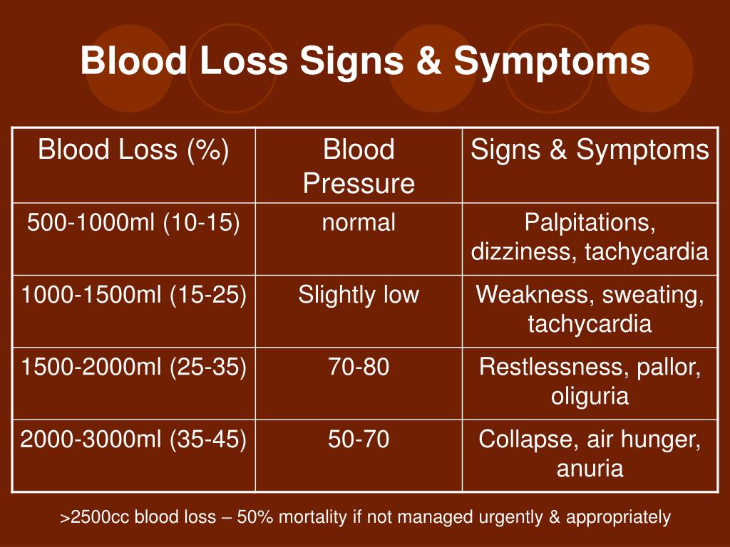 Blood Loss Symptom Chart
