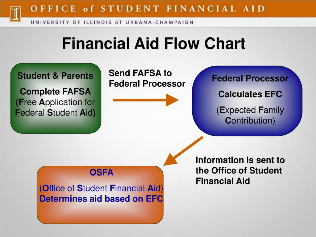 PPT Financial Aid Flow Chart PowerPoint Presentation Free Download ID 6866852 ppt-financial-aid-flow-chart-powerpoint-presentation-free-download-id-6866852