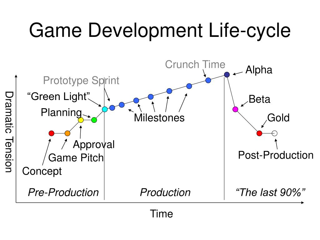 Light planning. Stages of game Development. Цикл мобильной игры. Pre-Production games. Game Production milestones Plan.