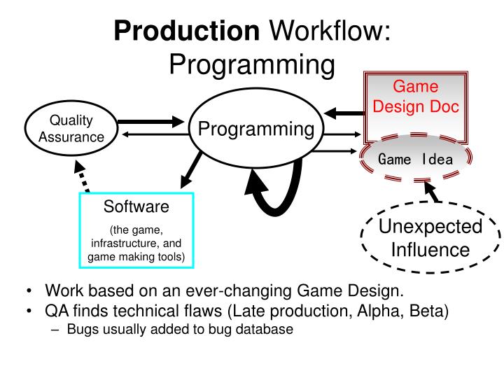 PPT - Game Development Life Cycle PowerPoint Presentation - ID:6867622