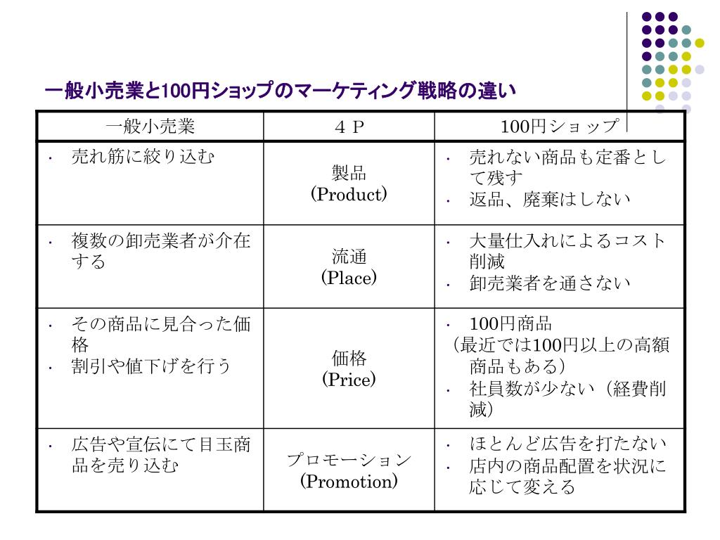 Ppt 100 円ショップの マーケティング戦略 Powerpoint Presentation Id Ppt 100 円ショップの マーケティング戦略 Powerpoint Presentation Id