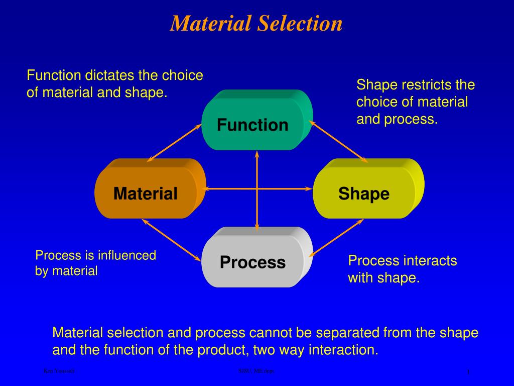 the presentation of material