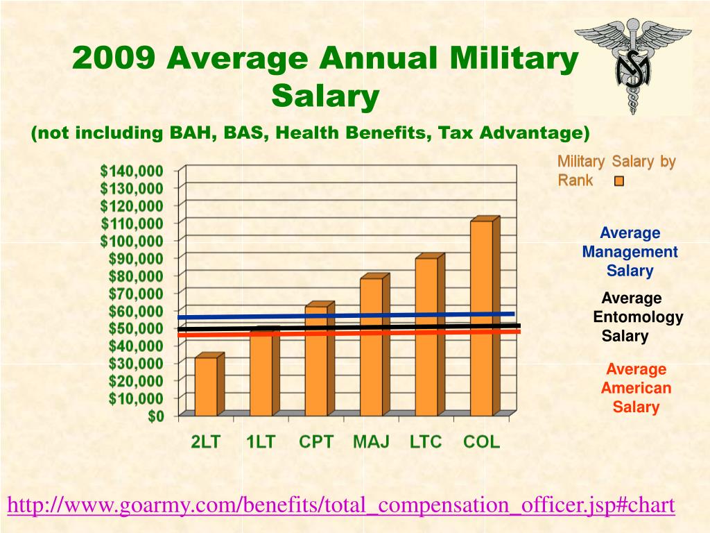 Military Salary Chart