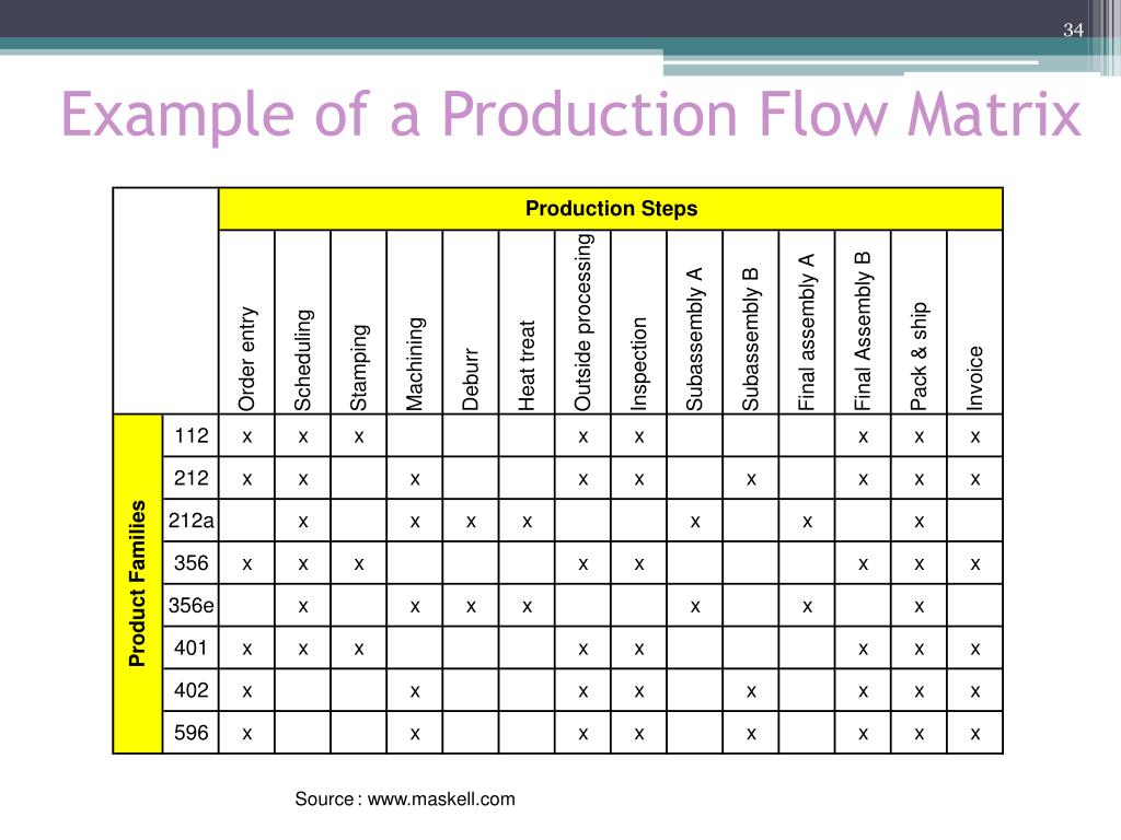 PPT - Lean Manufacturing PowerPoint Presentation, free download - ID ...