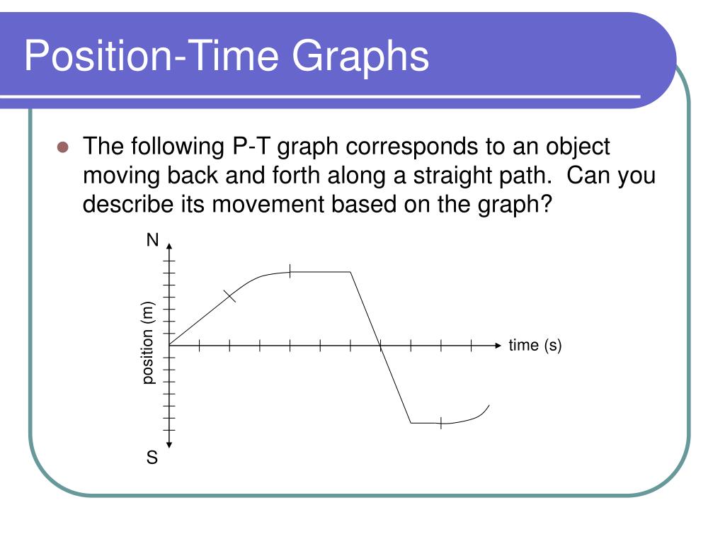 Time And Position Graphs Explained