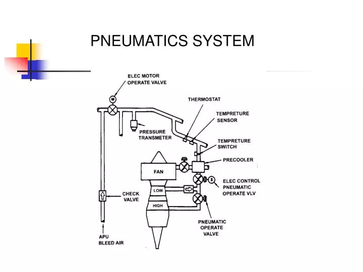 PPT - PNEUMATICS SYSTEM PowerPoint Presentation, Free Download - ID:6873422