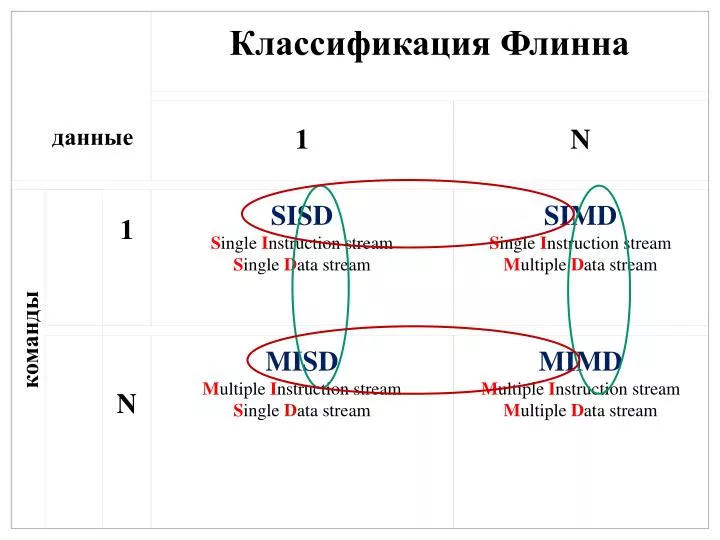 Классификация флинна архитектур вычислительных систем