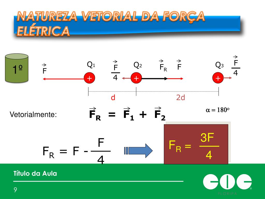 PPT - a lancancao@gmail Força elétrica (Lei de Coulomb) Campo elétrico ...