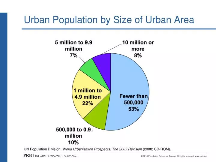 urbanization and overpopulation Shanghai has many different urban problems, the most current and problematic being over population and pollution the one child policy is a temporary escape from dangers of over population but the massive increase in migrant population means that the solution will be forced to be temporary. urbanization and overpopulation Shanghai has many different urban problems, the most current and problematic being over population and pollution the one child policy is a temporary escape from dangers of over population but the massive increase in migrant population means that the solution will be forced to be temporary.
