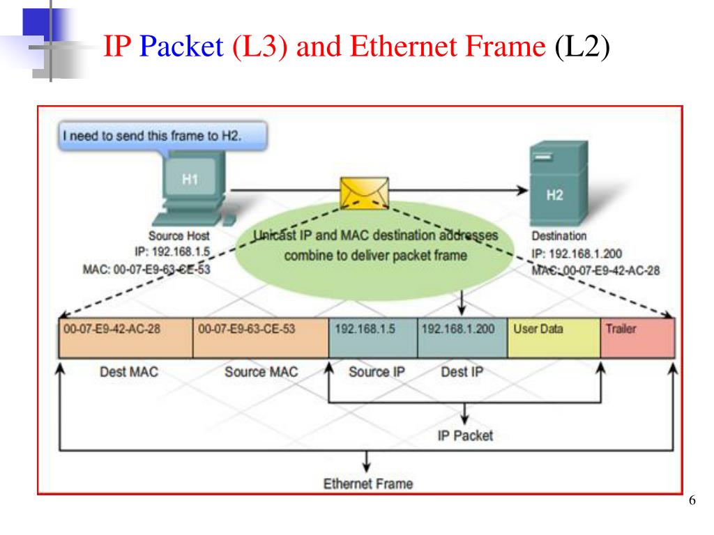 Some packet. Структура пакета Ethernet TCP/IP. IP пакет для IP И TCP. TCP/IP модель l3. Пакет TCP IP структура.