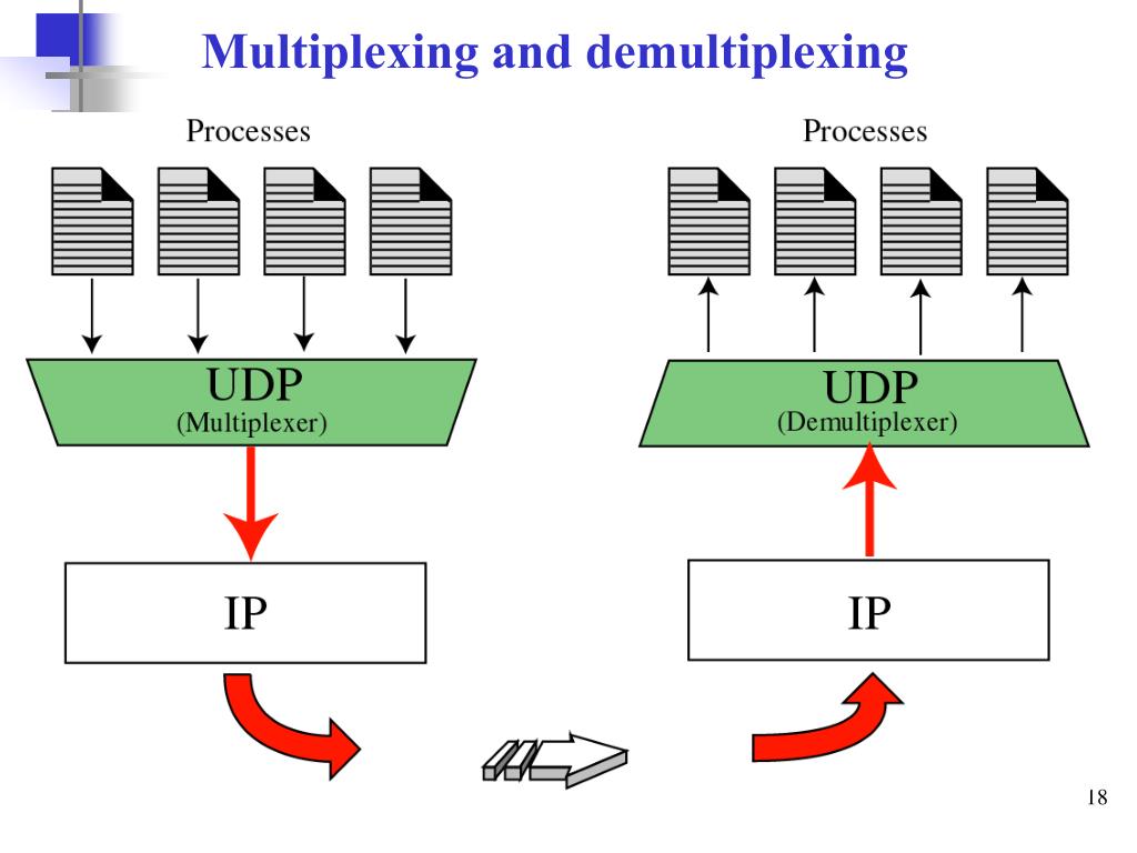 Порт tcp ip. TCP IP udp. Датаграмма udp. Протоколы TCP И udp. Udp протокол.