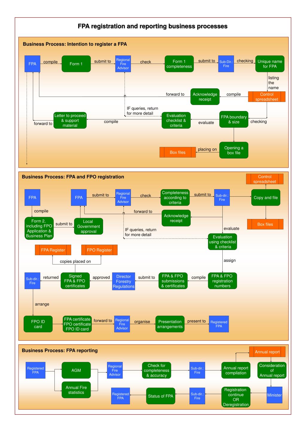 PPT - FPA registration and reporting business processes PowerPoint ...