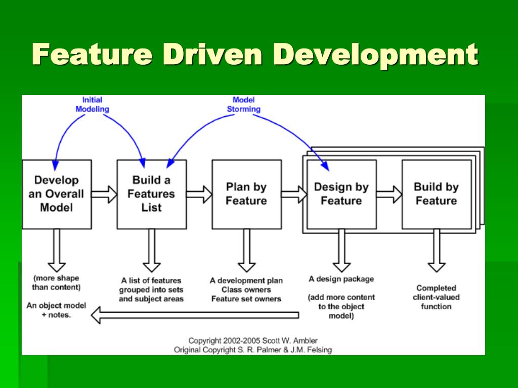 Plan driven. FDD методология схема. Feature Driven Development (FDD). Методология разработки по FDD. Feature Driven Development методология.