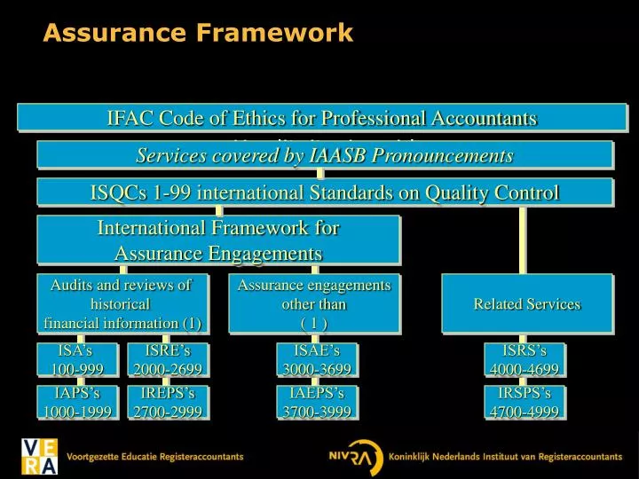 Ppt Assurance Framework Powerpoint Presentation Free Download Id6878400