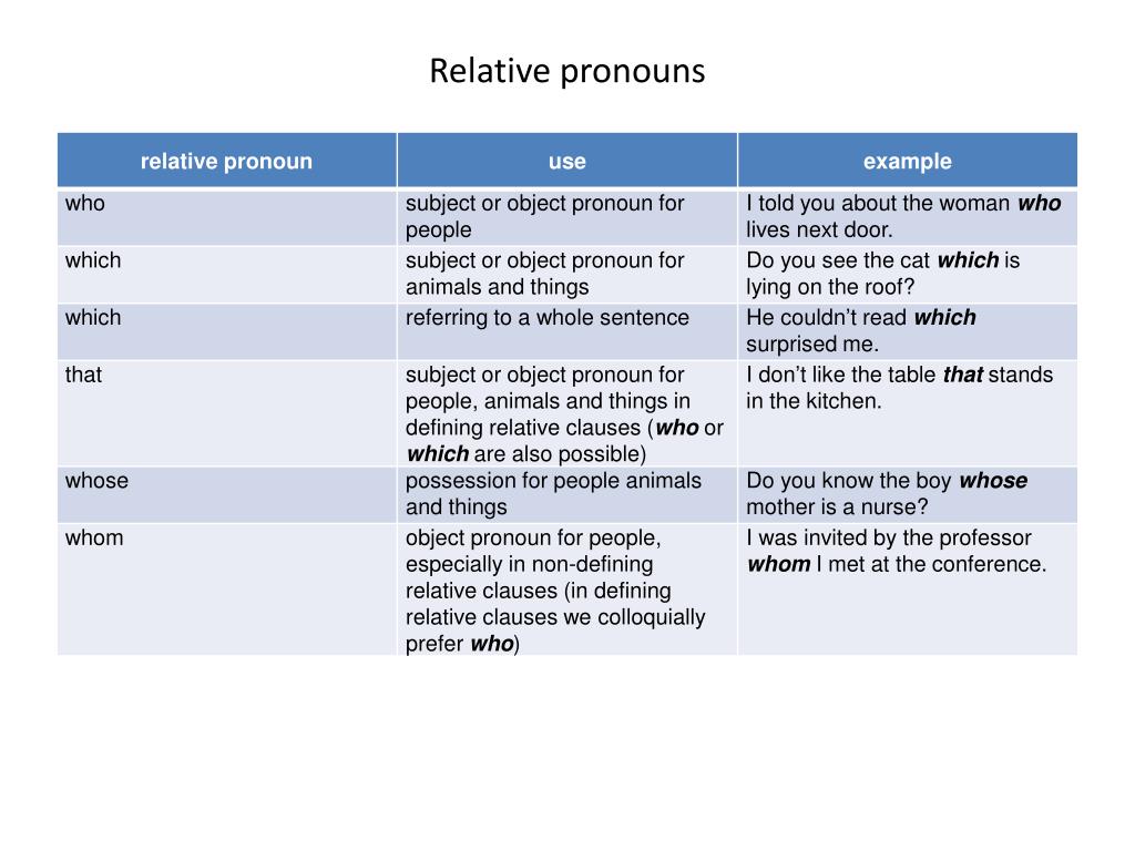 Object перевод на русский. Relative pronouns. Предложения с relative pronouns. Местоимения who which. Местоимения who which whom.