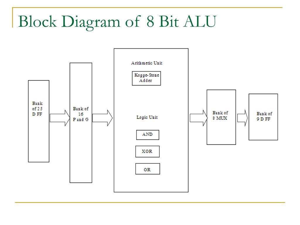 computer architecture assignment 1 creating a simple alu