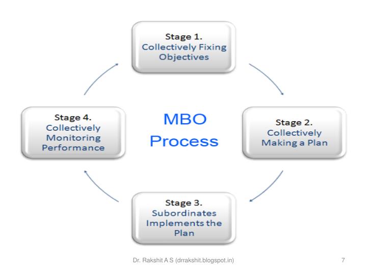 PPT - Management by Objectives (MBO) PowerPoint Presentation - ID:6882496