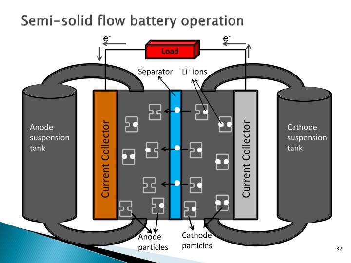 PPT Flow batteries for energy storage PowerPoint Presentation ID