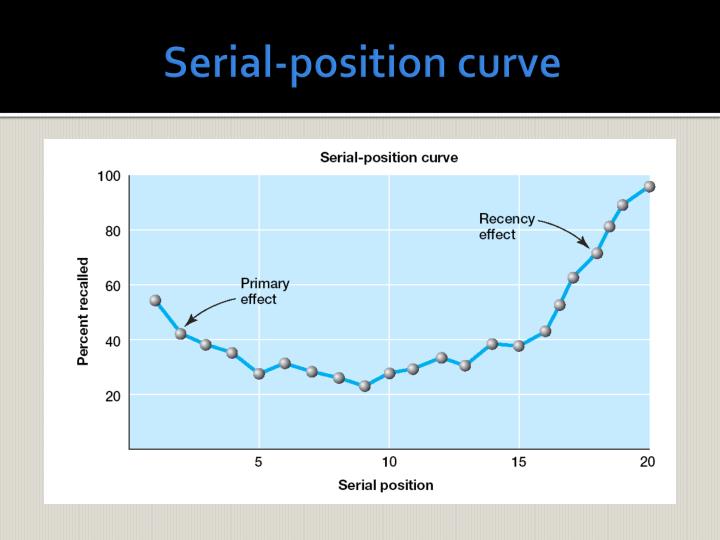glanzer and cunitz 1966 serial position effect hypothesis