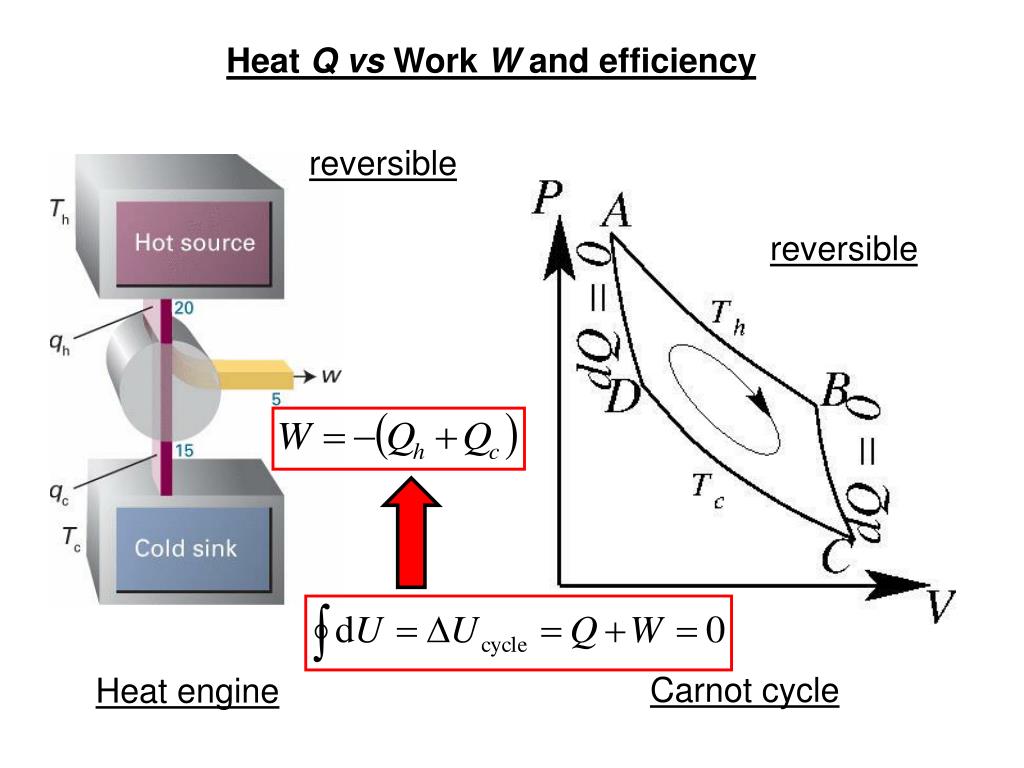 Heat Cycle. Log meaning