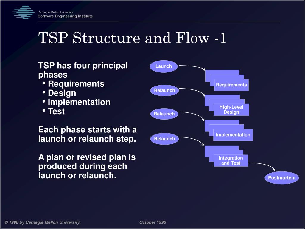 Ppt Team Software Process Sm Introduction To The Tsp Sm Powerpoint