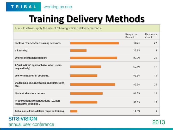 ppt-building-up-a-profile-of-sits-training-activities-across-the-uk