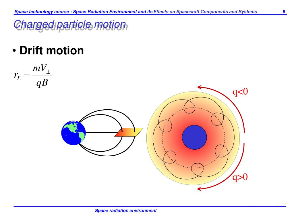 Environmental radiation. Period of rotation of charged Particles. Гамма частица какой заряд