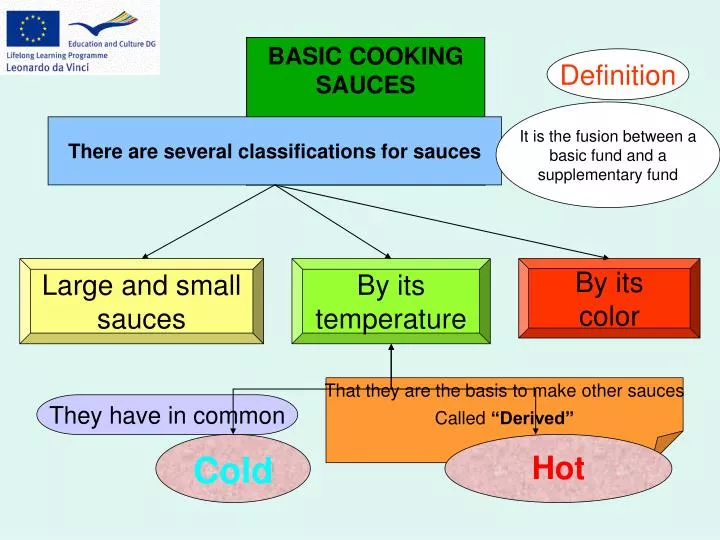 PPT There are several classifications for sauces PowerPoint