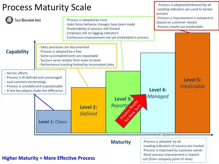 PPT - Process Maturity Scale PowerPoint Presentation, free download ...