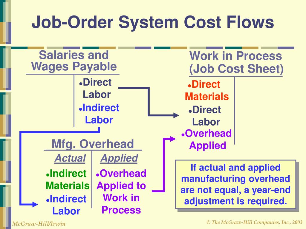 Order cost. Job costing Flows. Job costing.