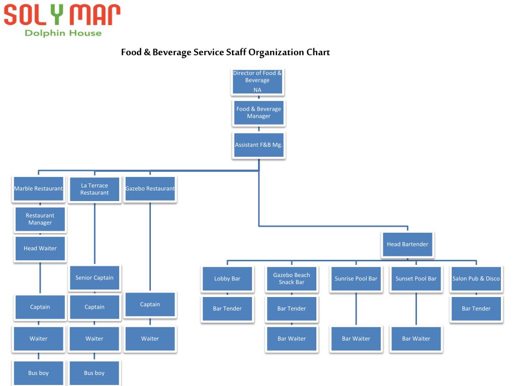 PPT Food Beverage Service Staff Organization Chart PowerPoint Presentation ID 6891762