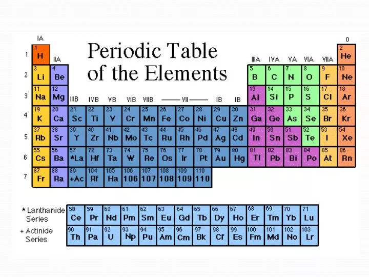 Download PPT - The Father of the Periodic Table Dimitri Mendeleev PowerPoint Presentation - ID:6893409