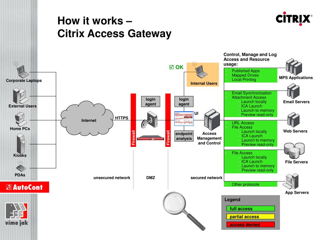 Channel access. Citrix access Gateway. Citrix процессор. Схема работы Citrix. Citrix VPN.
